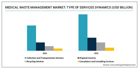 Medical Waste Management Market Size Share Industry Forecast By 2032