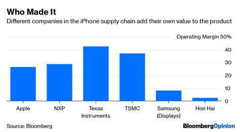 Management 管理學新生 iPhone Supply Chain Your IPhone Is Already Made in