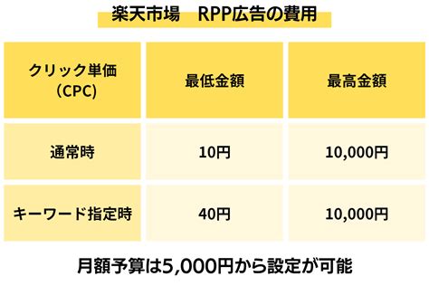 楽天rpp広告の費用はいくら？料金体系や費用の抑え方を解説 コマースデザイン