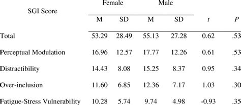 Independent T Test Comparing The Mean Total Scores And The Score Of