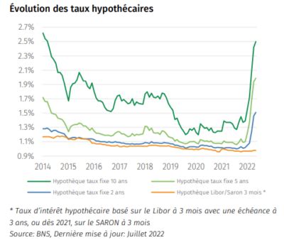 Prévision de lévolution des taux hypothécaires jusqu à mi 2023