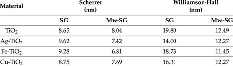 Crystallite Size By Scherrer And Williamson Hall Method And Degree Of