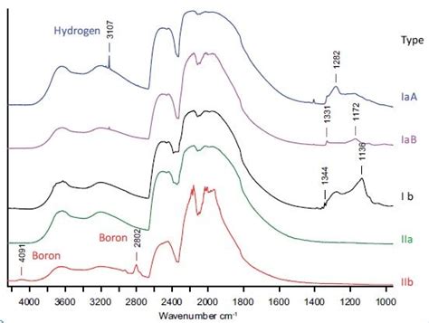 Characterizing Diamonds With Ft Ir Spectroscopy