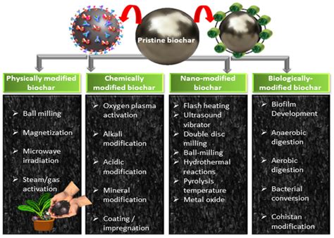 Environments Free Full Text Modified Biochars And Their Effects On