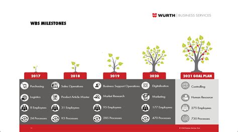 Graphics Design W Rth Industrie Service Innovation Hub