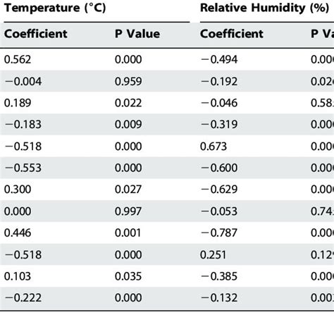 Pearson Product Moment Correlation Coefficients And P Values For