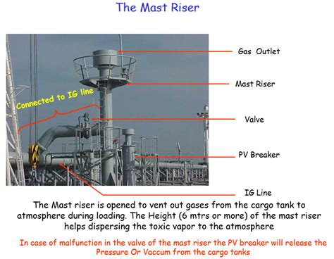 Inert Gas System Knowledge Of Sea