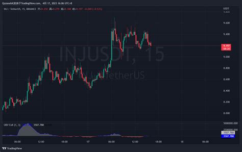 INJ 15 Minute Structural Finishing Key Support Level 8 9 Crypto Curl