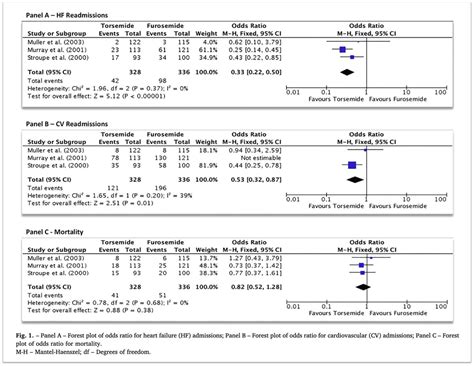 Why Is Torsemide My Preferred Loop Diuretic When Treating Heart