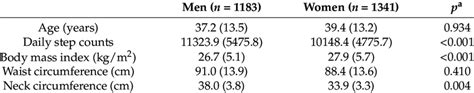 Descriptive Characteristics Of Participants Stratified By Sex