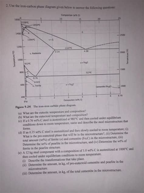 Iron Carbon Phase Diagram Eutectic Point Iron Iron Carbide P