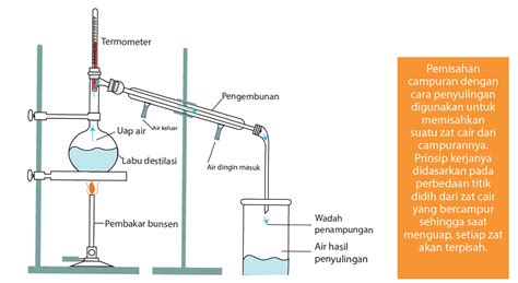 Perbedaan Titik Didih Dan Distilasi Metode Pemisahan Kimia Otosection