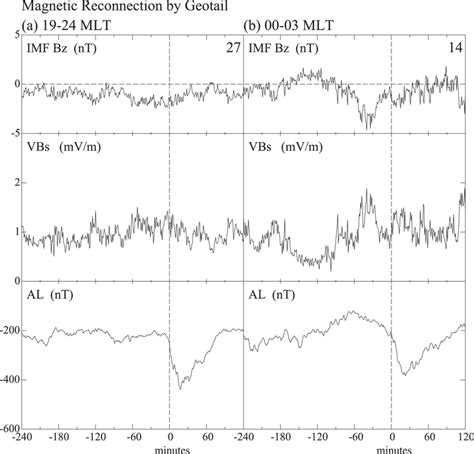 Average Imf Bz Solar Wind Energy Input Vbs And Auroral Electrojet