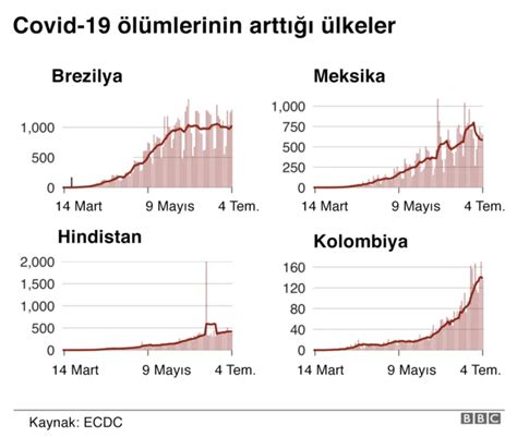 Koronavirüs Vakaları Nerelerde Artıyor Bbc News Türkçe