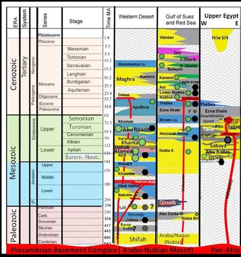 Stratigraphic Correlation Between Upper Egypt Gulf Of Suez And The Download Scientific