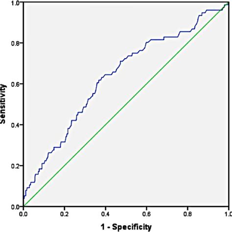 Receiver‐operating Characteristic Curve Illustrating The Diagnostic