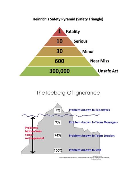 Heinrichs Safety Pyramid Safety Triangle Pdf