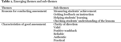 Table 1 From An Investigation Into Efl Teachers Assessment Literacy