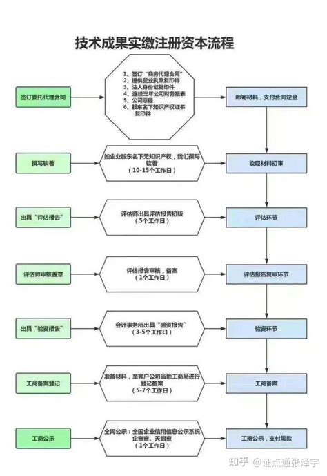 知识产权实缴出资 知乎