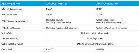 Pelan Pascabayar Celcom Baharu Hadir Dengan Gb Data Data Tanpa Had