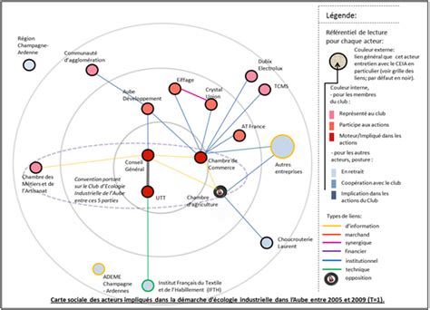 Stratégies dacteurs et gouvernance des démarches décologie