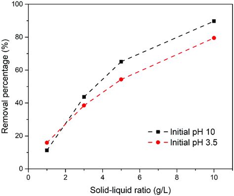 Effect Of Initial Ph And Solid Liquid Ratio On Percentage Of Fluoride