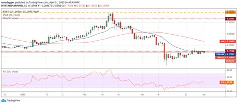 Price Analysis April Btc Eth Xrp Bch Bsv Ltc Eos Bnb Xtz Leo