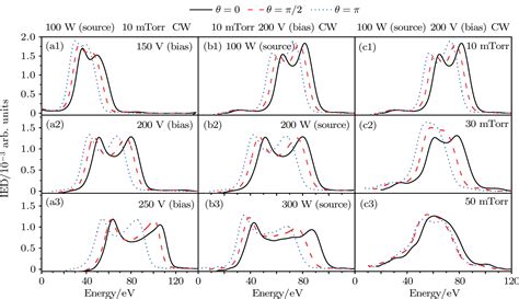 Phase Shift Effects Of Radio Frequency Bias On Ion Energy Distribution