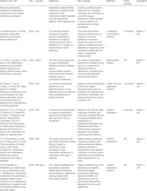 Scoping Review Results Categorized By Arksey And Omalleys Framework