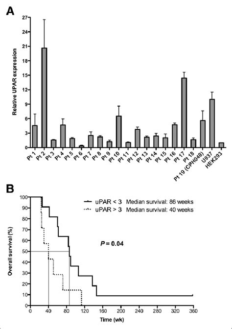 A Relative Upar Messenger Rna Levels In Patients Diagnosed With