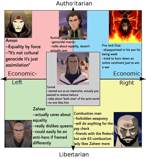 Atla And Lok Villains On The Political Compass R Avatarmemes