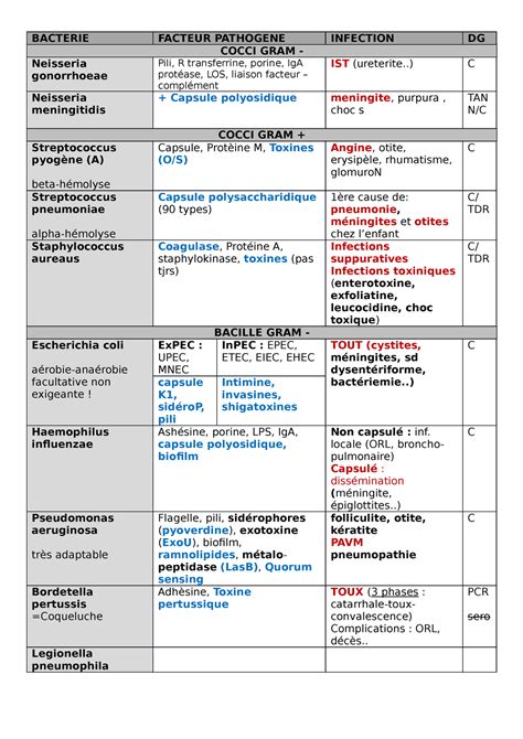 Bactériologie tableau sur les antibiotiques BACTERIE FACTEUR