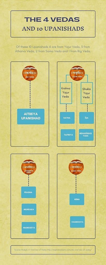 The four vedas and 10 Upanishads | Atharva veda, Upanishads, Hindu vedas
