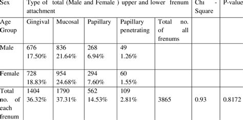 Relations Between Sex Total Male And Female And Upper And Lower Download Scientific Diagram