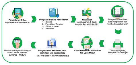 ALUR PENDAFTARAN ONLINE PMB T A 2022 2023