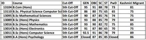 Keshav Mahavidyalaya Admission and Cut Off 2018 - 2nd Cut Off released