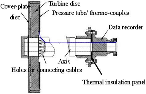 Measurement Of Rotor Parameters Download Scientific Diagram