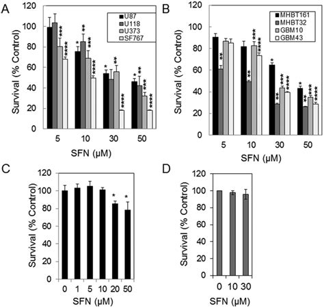 Sfn Reduces Survival In Gbm Cell Lines But Does Not Affect The Survival