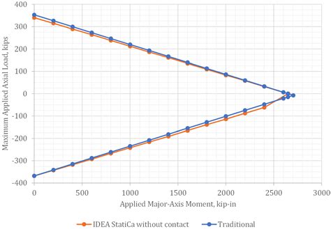 Bolted Wide Flange Splice Connections Aisc Idea Statica