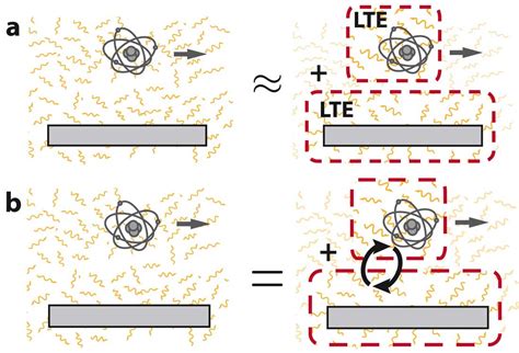 Quantum Friction Beyond The Local Equilibrium Approximation