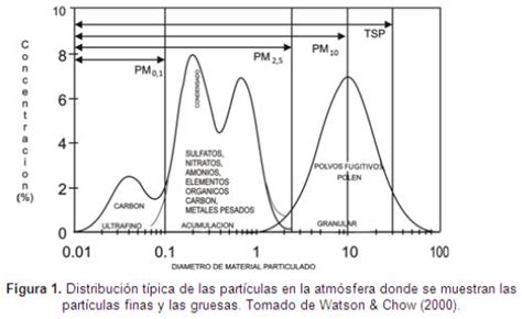 Diagn Stico Y Control De Material Particulado Part Culas Suspendidas