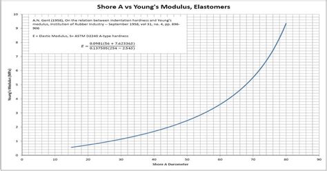 Durometer Shore Hardness Chart