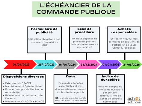 infographie échéancier BLOG ACHAT SOLUTIONS