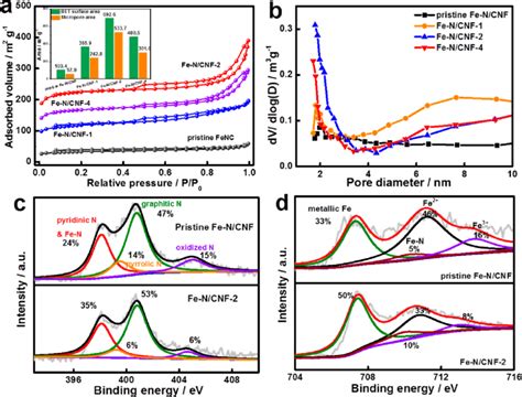 N 2 Adsorption−desorption Isotherms A And Pore Size Distributions B