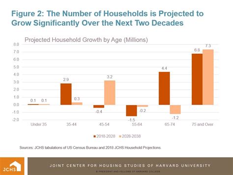 Number Of U S Households Projected To Increase By 12 2 Million In The