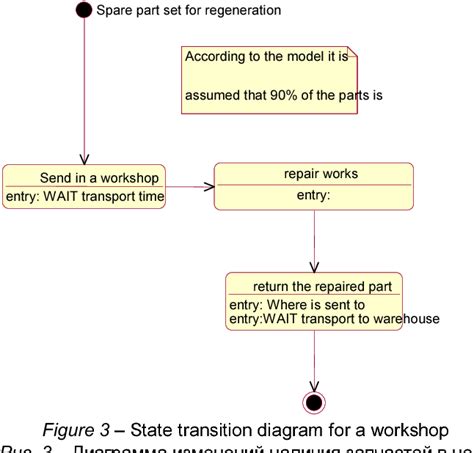 Figure From Repairable Spare Parts Flow In A Multi Echelon Inventory