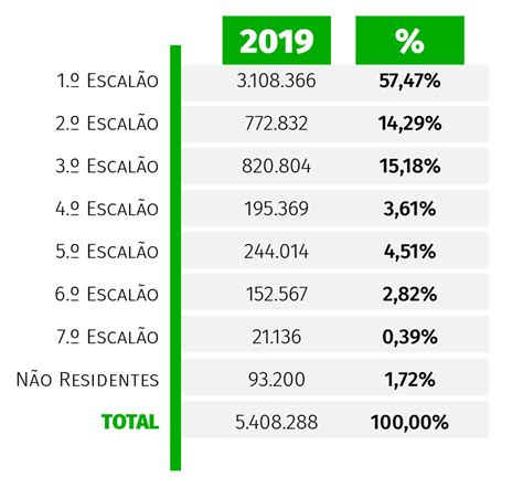 Novos Escaloes Irs