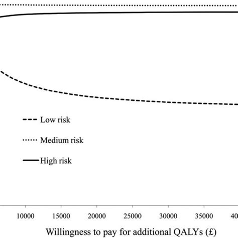 Costutility Acceptability Curves For The Three Risk Group Comparisons