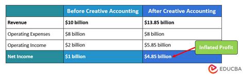 What Is Creative Accounting Techniques And Real World Example