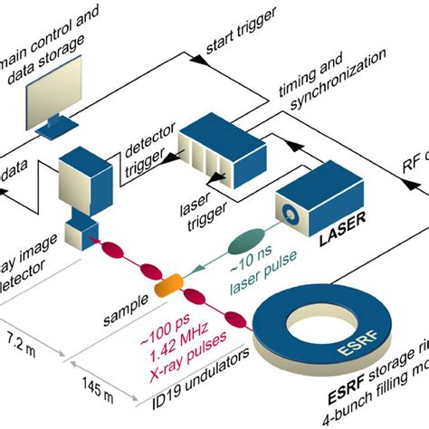 Schematic Overview Of The Experimental Set Up The Esrf Storage Ring Download Scientific